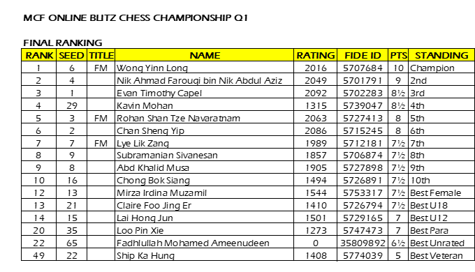 MCF BLITZ FINAL RESULT – Malaysian Chess Federation