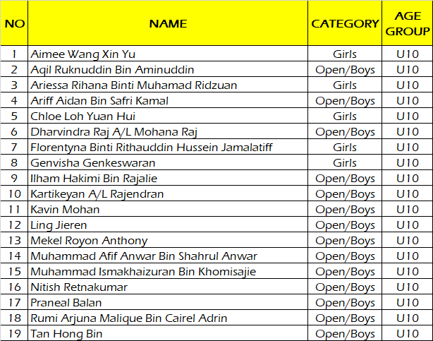 MCF Online Blitz Q2 – Results are out! – Malaysian Chess Federation