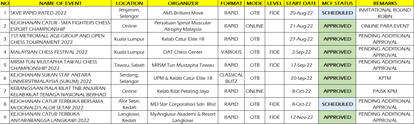 MCF Calendar &ndash; August onwards &ndash; Malaysian Chess Federation