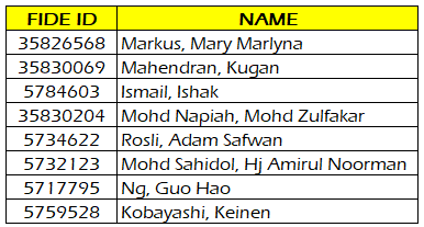 FIDE January 2023 rating list is out