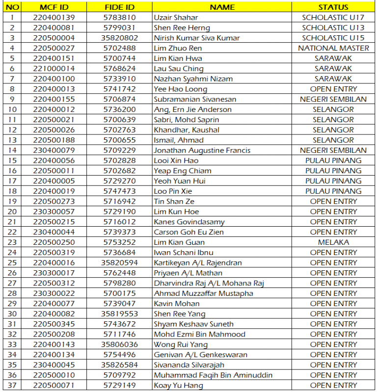 Preliminary List of Players for MCC and NCCC 2023 – Update on 20 Apr ...