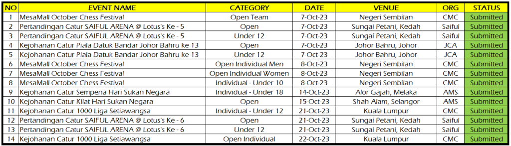 MCF Online Blitz Q2 – Results are out! – Malaysian Chess Federation