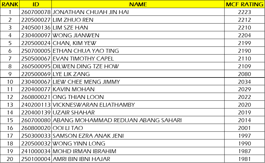 MCF Rating Updated