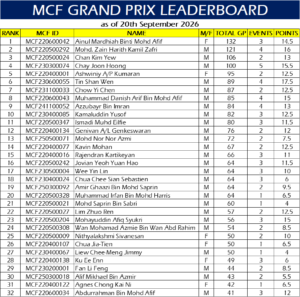 GP Circuits Leader Board Updated