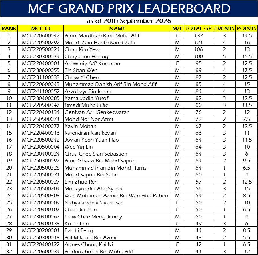GP Circuits Leader Board Updated